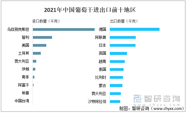 2021年中国葡萄干进出口前十地区
