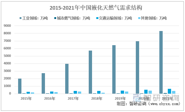 2015-2021年中国液化天然气需求结构
