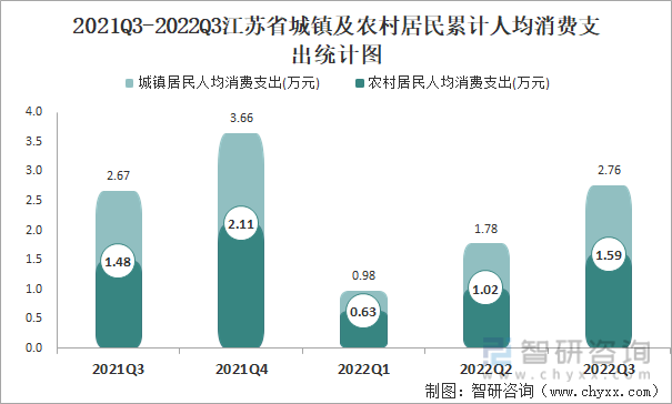 2021Q3-2022Q3江苏省城镇及农村居民累计人均消费支出统计图