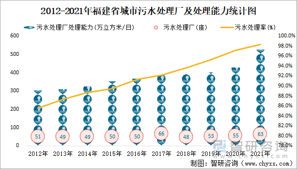 2012-2021年福建省城市污水处理厂及处理能力统计图