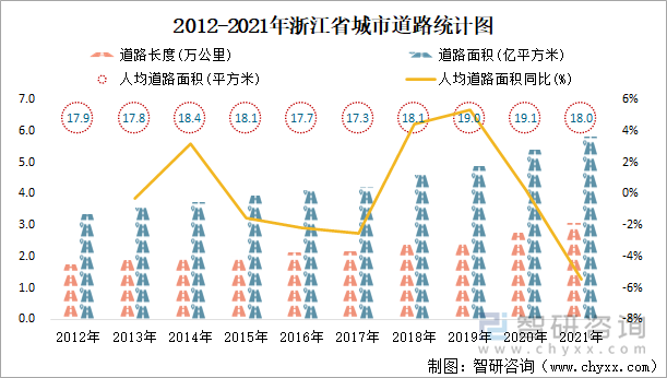 2012-2021年浙江省城市道路统计图