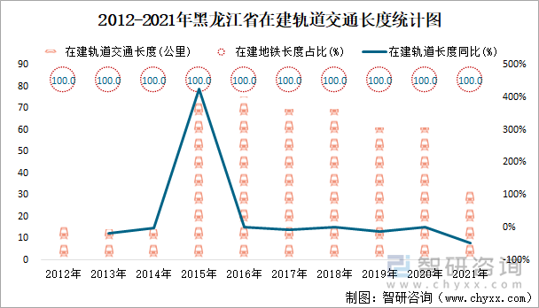 2012-2021年黑龙江省在建轨道交通长度统计图