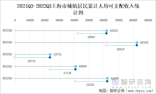 2021Q3-2022Q3上海市城镇居民累计人均可支配收入统计图