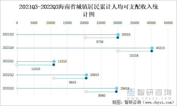 2021Q3-2022Q3海南省城镇居民累计人均可支配收入统计图