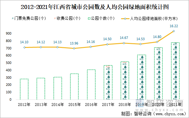  2012-2021年江西省城市公園數(shù)及人均公園綠地面積統(tǒng)計(jì)圖