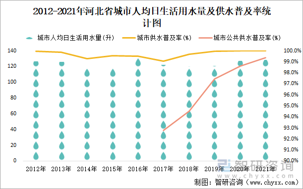 2012-2021年河北省城市人均日生活用水量及供水普及率统计图