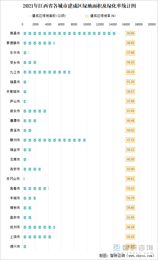 2021年江西省各城市建成區(qū)綠地面積及綠化率統(tǒng)計(jì)圖