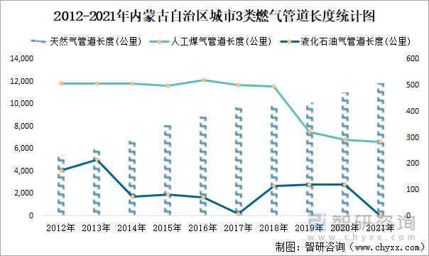 2012-2021年内蒙古自治区城市3类燃气管道长度统计图