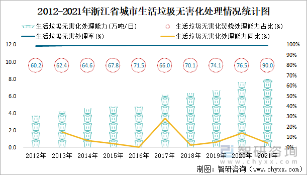 2012-2021年浙江省城市生活垃圾无害化处理情况统计图