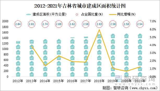 2012-2021年吉林省城市建成区面积统计图