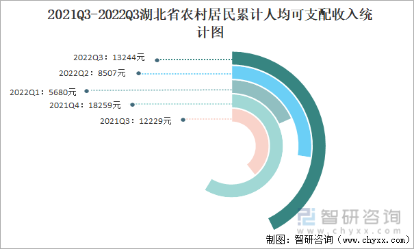 2021Q3-2022Q3湖北省农村居民累计人均可支配收入统计图