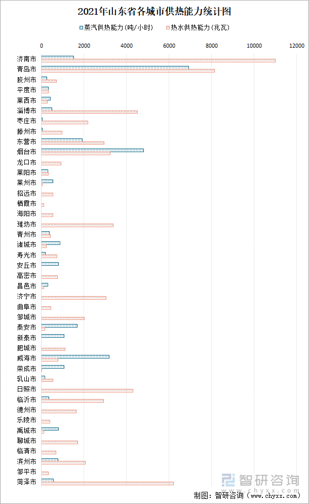 2021年山东省各城市供热能力统计图