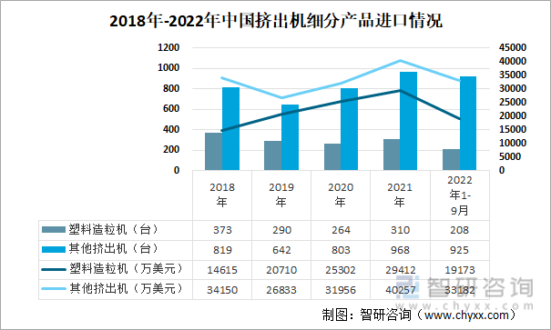 2018年-2022年中国挤出机细分产品进口情况