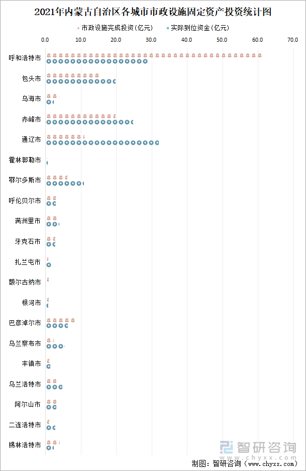 2021年内蒙古自治区各城市市政设施固定资产投资统计图