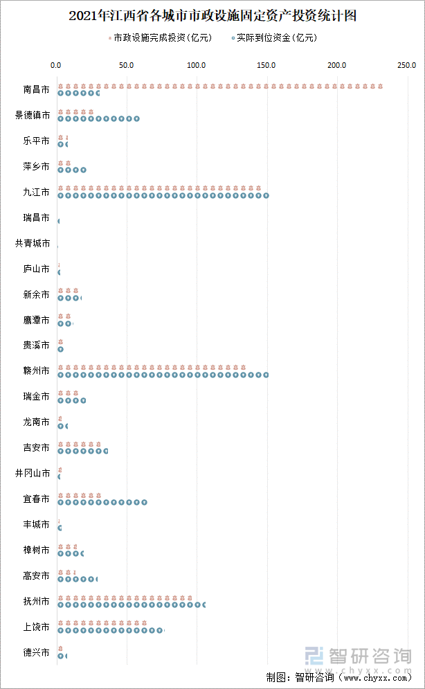 2021年江西省各城市市政設(shè)施固定資產(chǎn)投資統(tǒng)計(jì)圖