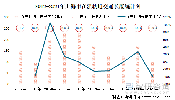 2012-2021年上海市在建轨道交通长度统计图