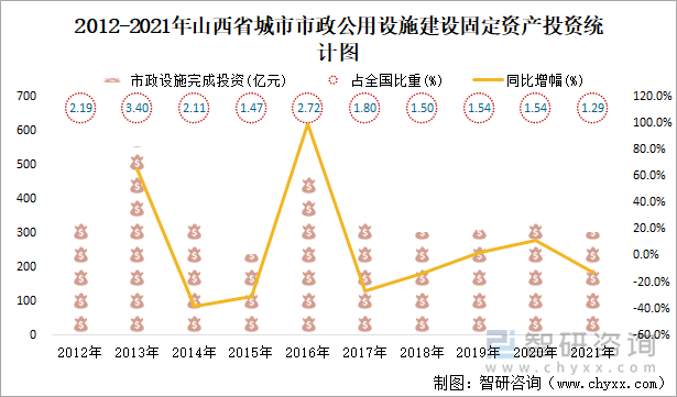 2012-2021年山西省城市市政公用设施建设固定资产投资统计图