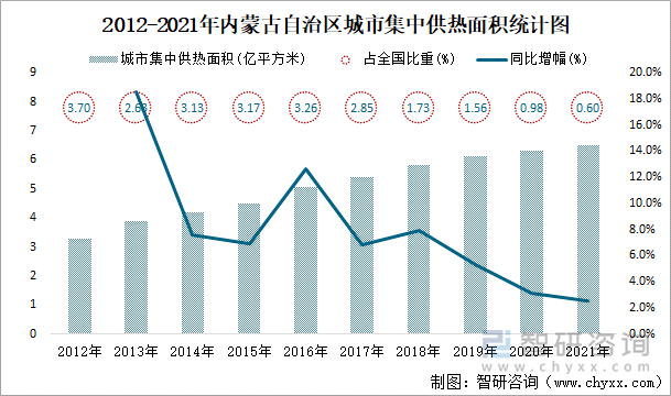 2012-2021年内蒙古自治区城市集中供热面积统计图