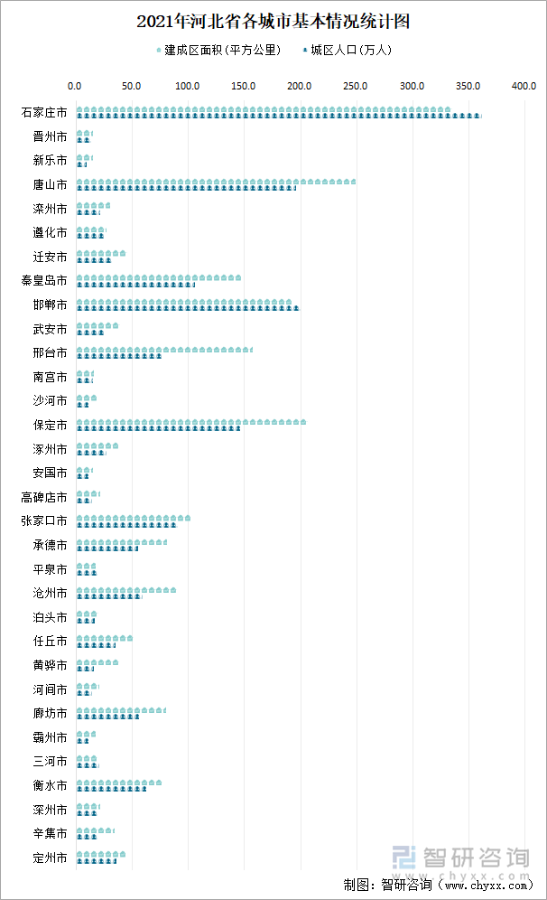 2021年河北省各城市基本情况统计图