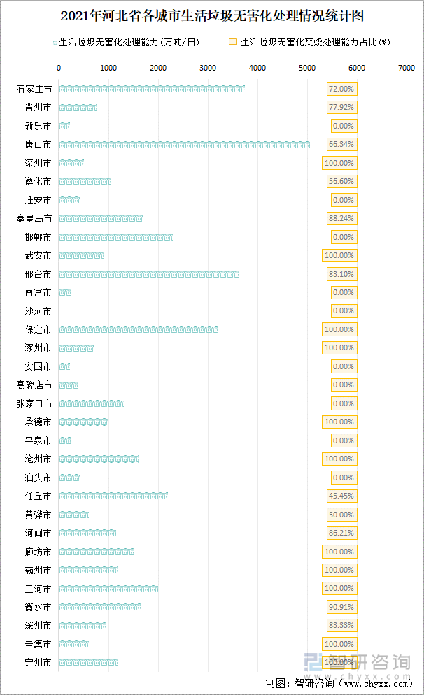 2021年河北省各城市生活垃圾无害化处理情况统计图