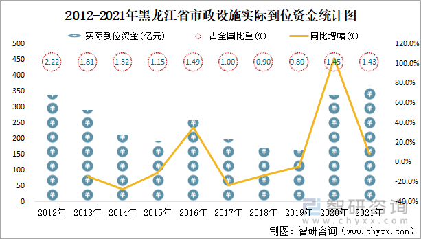 2012-2021年黑龙江省市政设施实际到位资金统计图