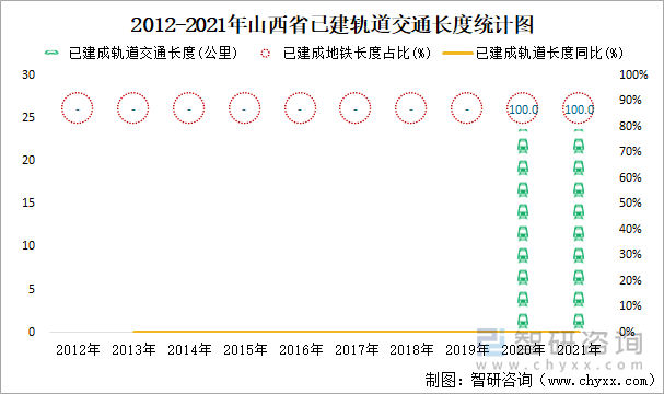 2012-2021年山西省已建轨道交通长度统计图