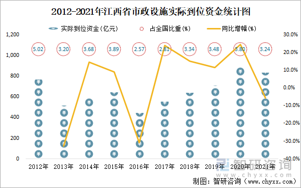 2012-2021年江西省市政設(shè)施實(shí)際到位資金統(tǒng)計(jì)圖