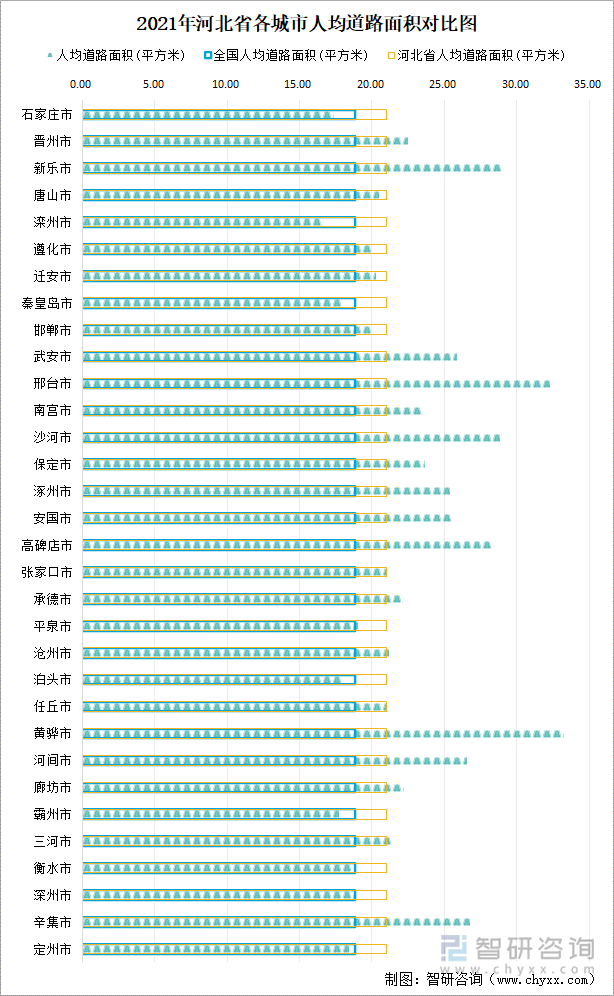 2021年河北省各城市人均道路面积对比图