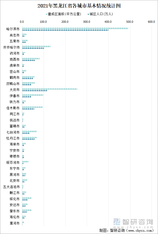 2021年黑龙江省各城市基本情况统计图