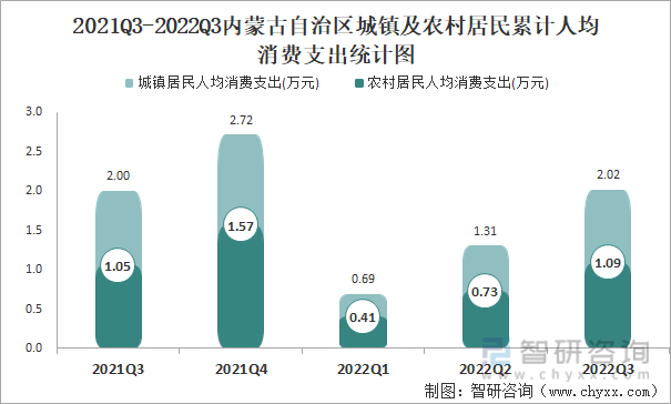 2021Q3-2022Q3内蒙古自治区城镇及农村居民累计人均消费支出统计图