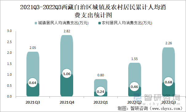 2021Q3-2022Q3西藏自治区城镇及农村居民累计人均消费支出统计图