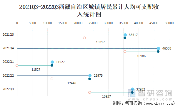 2021Q3-2022Q3西藏自治区城镇居民累计人均可支配收入统计图