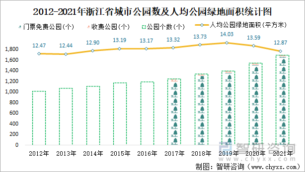 2012-2021年浙江省城市公园数及人均公园绿地面积统计图