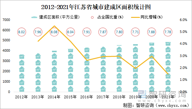 2012-2021年江蘇省城市建成區(qū)面積統(tǒng)計(jì)圖