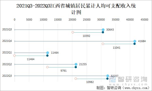 2021Q3-2022Q3江西省城镇居民累计人均可支配收入统计图