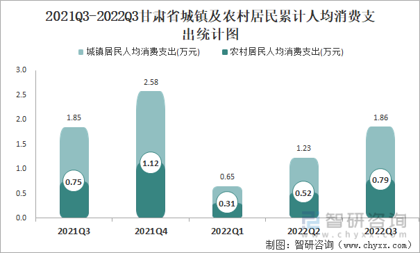 2021Q3-2022Q3甘肃省城镇及农村居民累计人均消费支出统计图