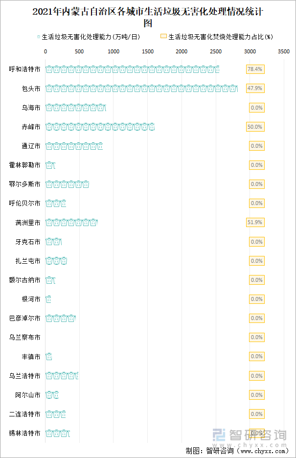 2021年内蒙古自治区各城市生活垃圾无害化处理情况统计图