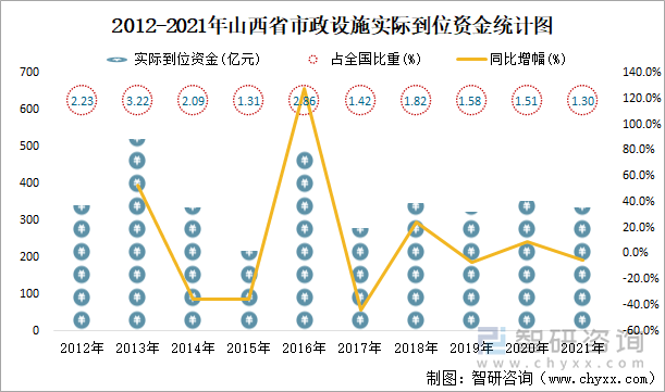 2012-2021年山西省市政设施实际到位资金统计图