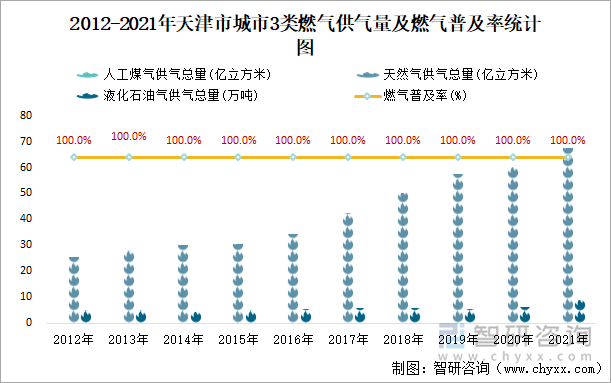 2012-2021年天津市城市3类燃气供气量及燃气普及率统计图