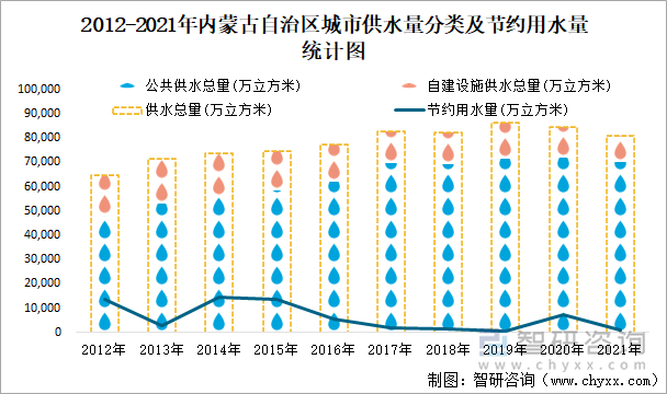 2012-2021年内蒙古自治区城市供水量分类及节约用水量统计图