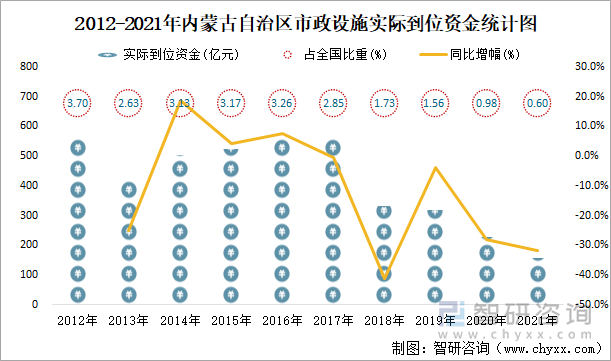 2012-2021年内蒙古自治区市政设施实际到位资金统计图