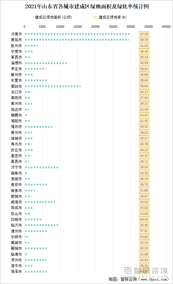 2021年山东省各城市建成区绿地面积及绿化率统计图