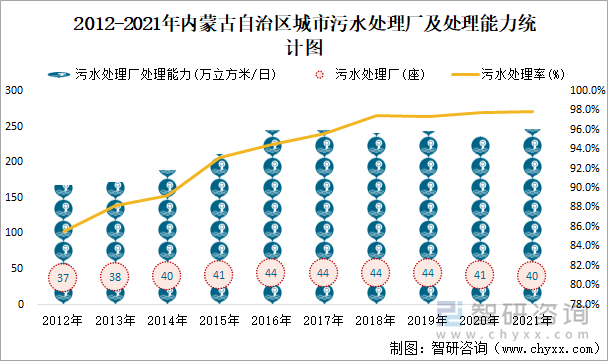 2012-2021年内蒙古自治区城市污水处理厂及处理能力统计图