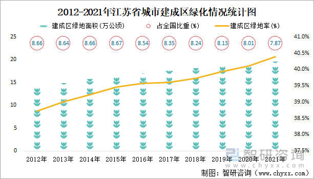  2012-2021年江蘇省城市建成區(qū)綠化情況統(tǒng)計(jì)圖