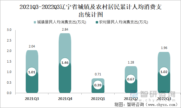 2021Q3-2022Q3辽宁省城镇及农村居民累计人均消费支出统计图