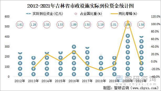 2012-2021年吉林省市政设施实际到位资金统计图