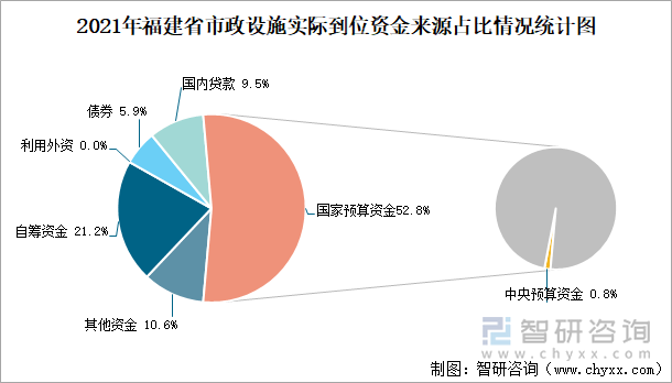 2021年福建省市政设施实际到位资金来源占比情况统计图