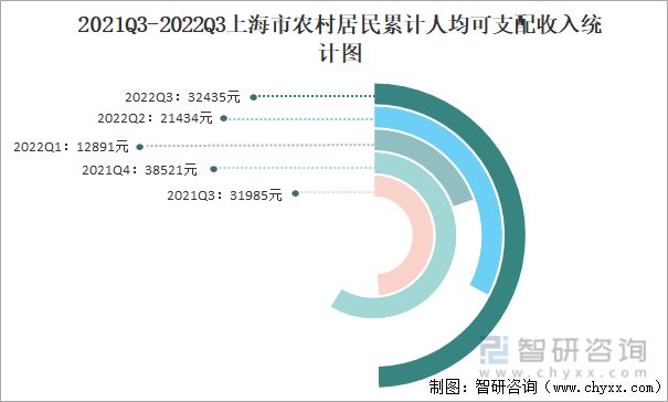 2021Q3-2022Q3上海市农村居民累计人均可支配收入统计图