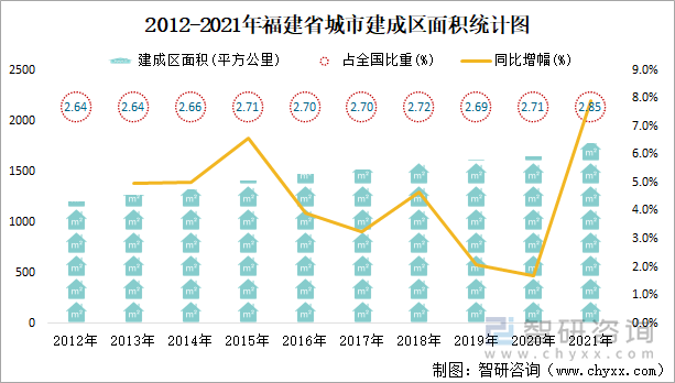 2012-2021年福建省城市建成区面积统计图