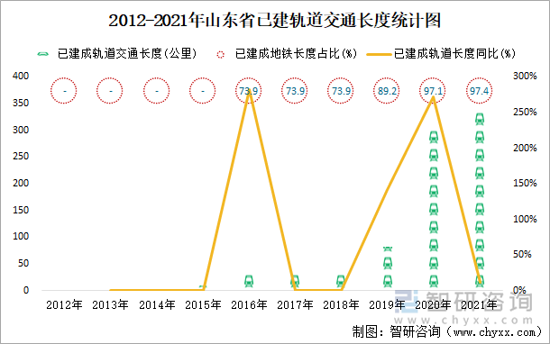 2012-2021年山东省已建轨道交通长度统计图